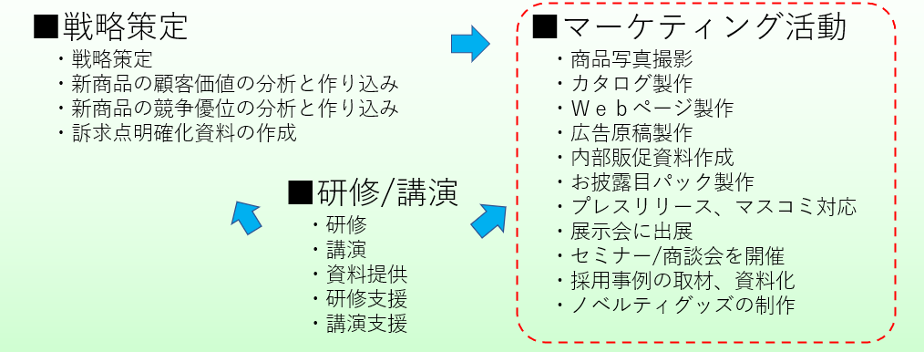 マーケティング