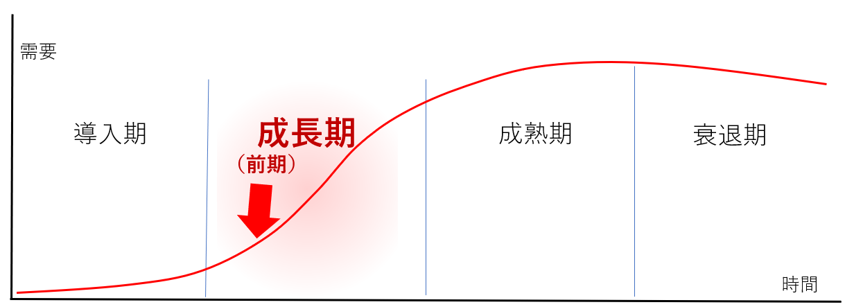 PLC曲線成長期
